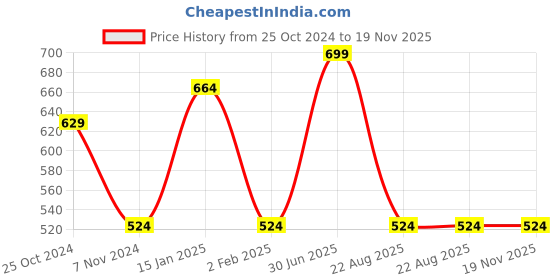 myntra.com Menjewell Luxury Darbar Attar Perfume Spicy-6 ml menjewell Price History Graph from 25 Oct 2024 to 18 Nov 2025