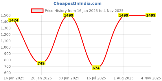 myntra.com Menjewell Luxury Gulab Saheer Attar 8ml menjewell Price History Graph from 16 Jan 2025 to 4 Nov 2025