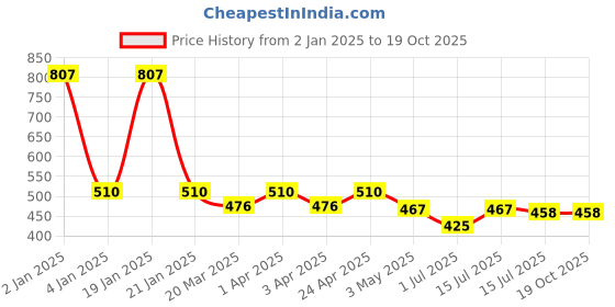 myntra.com Menjewell Luxury Jasmine Attar Roll-On Perfume - 12ml menjewell Price History Graph from 2 Jan 2025 to 19 Oct 2025