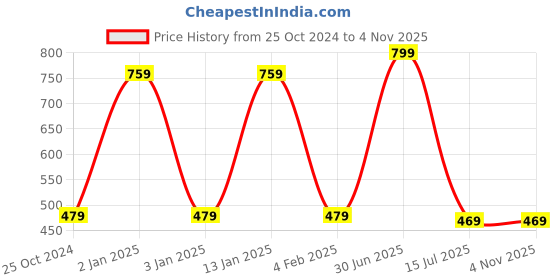myntra.com Menjewell Luxury Kasturi Attar Roll-On Perfume - 10ml menjewell Price History Graph from 25 Oct 2024 to 2 Nov 2025