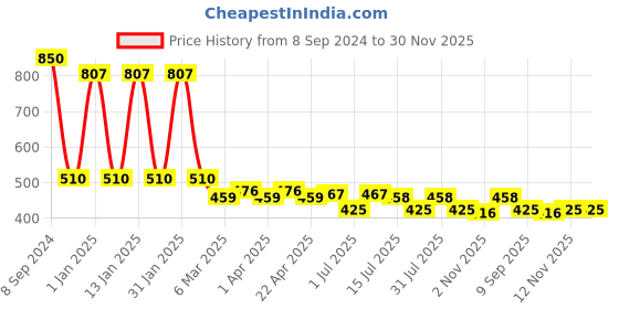 myntra.com Menjewell Luxury Oudh Attar Roll-On Perfume - 12ml menjewell Price History Graph from 8 Sep 2024 to 29 Nov 2025