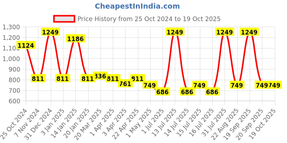 myntra.com Menjewell Luxury Set Of 6 Long Lasting Fine Fragrance Attar - 3ml Each menjewell Price History Graph from 25 Oct 2024 to 19 Oct 2025
