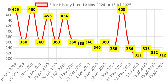 myntra.com Menjewell Luxury Set of Chandan & Tulip Eau De Parfum - 10 ml each menjewell Price History Graph from 10 Nov 2024 to 15 Jul 2025