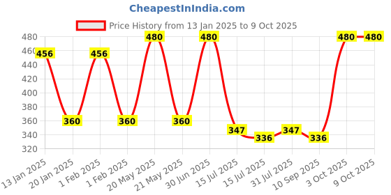 myntra.com Menjewell Luxury Set of Deep Forest & Oudh Eau De Parfum - 10 ml each menjewell Price History Graph from 13 Jan 2025 to 9 Oct 2025