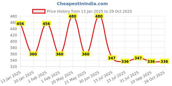 myntra.com Menjewell Luxury Set of Love On Fire & Chandan Eau De Parfum - 10 ml each menjewell Price History Graph from 13 Jan 2025 to 28 Oct 2025