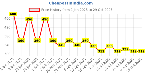 myntra.com Menjewell Luxury Set of Morning Jasmine & Oudh Eau De Parfum - 10 ml each menjewell Price History Graph from 1 Jan 2025 to 29 Oct 2025