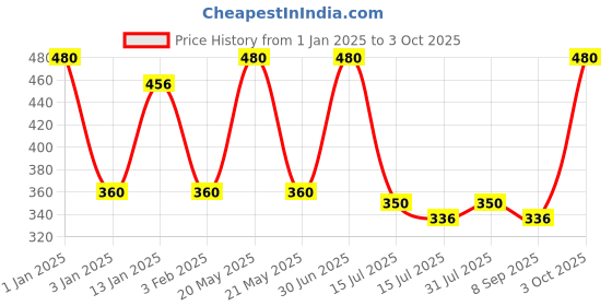 myntra.com Menjewell Luxury Set of Mysterious Girl & Aqua Eau De Parfum - 10 ml each menjewell Price History Graph from 1 Jan 2025 to 3 Oct 2025