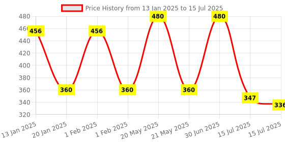myntra.com Menjewell Luxury Set of Noir & Aqua Eau De Parfum - 10 ml each menjewell Price History Graph from 13 Jan 2025 to 15 Jul 2025