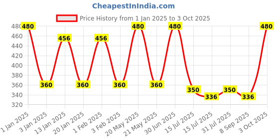myntra.com Menjewell Luxury Set of Romantic Rain & Jasmine Eau De Parfum - 10 ml each menjewell Price History Graph from 1 Jan 2025 to 3 Oct 2025