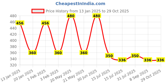 myntra.com Menjewell Luxury Set of Rose Blush & Lovely Lavender Eau De Parfum - 10 ml each menjewell Price History Graph from 13 Jan 2025 to 28 Oct 2025