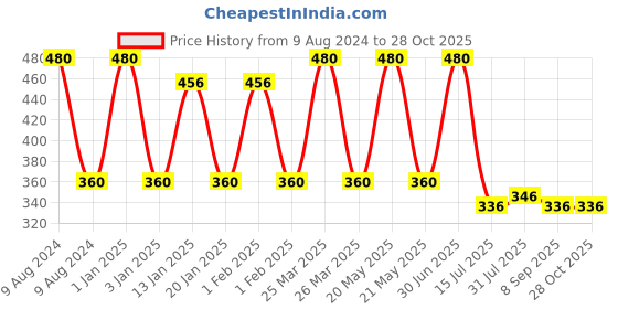 myntra.com Menjewell Luxury Set of Summer Cologne & Aqua Eau De Parfum - 10 ml each menjewell Price History Graph from 9 Aug 2024 to 28 Oct 2025