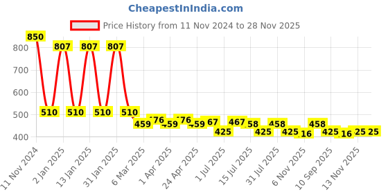 myntra.com Menjewell Luxury White Oudh Attar Roll-On Perfume - 12ml menjewell Price History Graph from 11 Nov 2024 to 28 Nov 2025