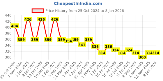 myntra.com Menjewell Men Black Oudh Long-Lasting Luxury Eau De Parfum - 20ml menjewell Price History Graph from 25 Oct 2024 to 6 Jan 2026
