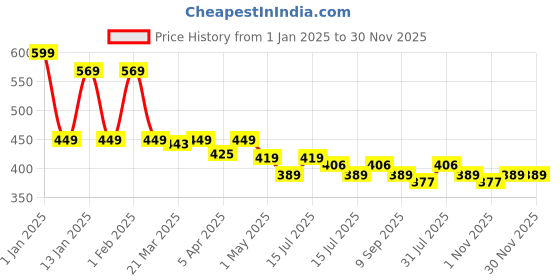 myntra.com Menjewell Men Josh Eau de Parfum - 50ml menjewell Price History Graph from 1 Jan 2025 to 30 Nov 2025