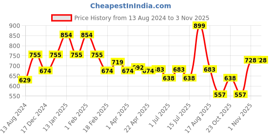 myntra.com Menjewell Men London White Musk Long Lasting Eau De Parfum - 50ml menjewell Price History Graph from 13 Aug 2024 to 1 Nov 2025