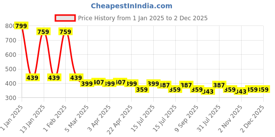 myntra.com Menjewell Men Million Thoughts 100 ml menjewell Price History Graph from 1 Jan 2025 to 1 Dec 2025