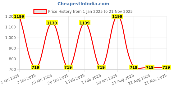 myntra.com Menjewell Men Set Of 2 porty Man & Luxury Oud Perfume menjewell Price History Graph from 1 Jan 2025 to 21 Nov 2025