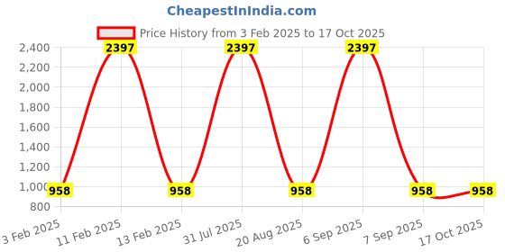 myntra.com Menjewell Men Set Of 3 Intense Love & Million Thoughts Eau De Parfum - 100 ml Each menjewell Price History Graph from 3 Feb 2025 to 17 Oct 2025