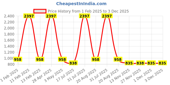 myntra.com Menjewell Men Set Of 3 Intense Love & Million Thoughts Eau De Parfum - 100 ml Each menjewell Price History Graph from 1 Feb 2025 to 1 Dec 2025