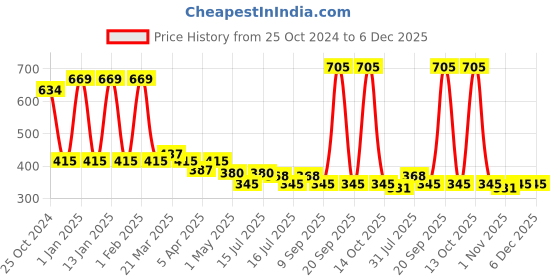 myntra.com Menjewell Men Set Of 3 Mitha Oud Chocolatey Eau De Parfum menjewell Price History Graph from 25 Oct 2024 to 6 Dec 2025