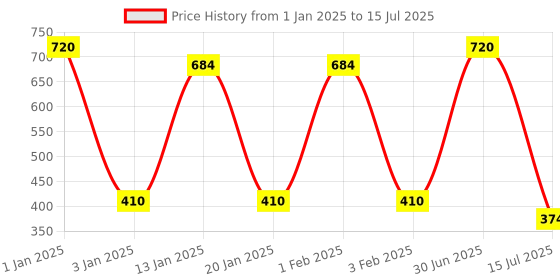 myntra.com Menjewell Men Set Of 3 Open Up Eau De Parfum - 10ml Each menjewell Price History Graph from 1 Jan 2025 to 15 Jul 2025