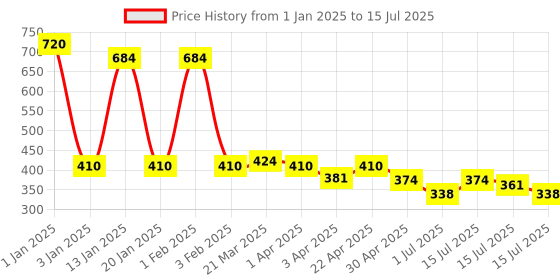 myntra.com Menjewell Men Set of 3 Oudh Long Lasting Perfumes - 10 ml Each menjewell Price History Graph from 1 Jan 2025 to 15 Jul 2025