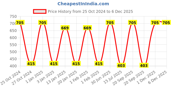 myntra.com Menjewell Men Set Of 3 Pine Wood With Citrus Mandarin Eau de Parfum menjewell Price History Graph from 25 Oct 2024 to 4 Dec 2025