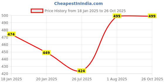 myntra.com Menjewell Men Set Of 3 Rakhi With Perfume Set menjewell Price History Graph from 18 Jan 2025 to 26 Oct 2025