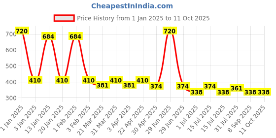 myntra.com Menjewell Men Set of 3 White Oud Long Lasting Perfumes - 10 ml Each menjewell Price History Graph from 1 Jan 2025 to 11 Oct 2025