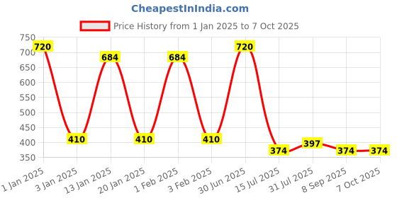 myntra.com Menjewell Men Set of 3 Woody Forest Perfume - 10 ml Each menjewell Price History Graph from 1 Jan 2025 to 7 Oct 2025