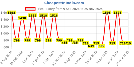 myntra.com Menjewell Men Set of Intense Love & Million Thought Premium Eau De Parfum - 100 ml each menjewell Price History Graph from 9 Sep 2024 to 25 Nov 2025
