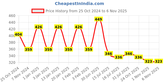 myntra.com Menjewell Men Smoky Bakhoor Long-Lasting Luxury Eau De Parfum - 20ml menjewell Price History Graph from 25 Oct 2024 to 2 Nov 2025