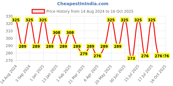 myntra.com menjewell Menjwell Floral Falsafa Long Lasting Attar/Perfume 9ml menjewell Price History Graph from 14 Aug 2024 to 15 Oct 2025