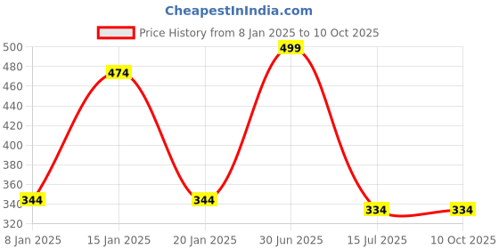myntra.com Menjewell Mysore Sandal & Jasmine Attar 10 ml Combo of 2 menjewell Price History Graph from 8 Jan 2025 to 10 Oct 2025