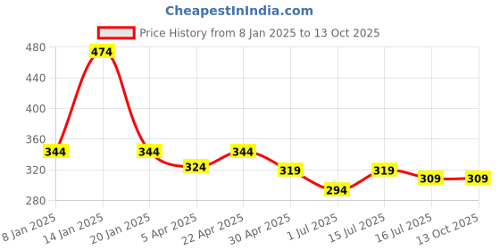 myntra.com Menjewell Mysore Sandal & Royal Mogra Attar Combo of 2 menjewell Price History Graph from 8 Jan 2025 to 13 Oct 2025