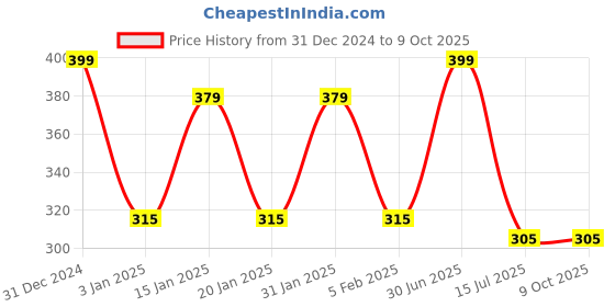 myntra.com Menjewell Pack of 2 Attar 5 ml Each menjewell Price History Graph from 31 Dec 2024 to 9 Oct 2025