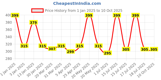 myntra.com Menjewell Pack of 2 Attar - Aqua Fresh & Chandan-E-Khaas Attar 5 ml Each menjewell Price History Graph from 1 Jan 2025 to 10 Oct 2025
