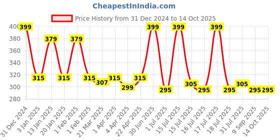 myntra.com Menjewell Pack of 2 Attar - Aqua Fresh & Chocolate Attar 5 ml Each menjewell Price History Graph from 31 Dec 2024 to 12 Oct 2025