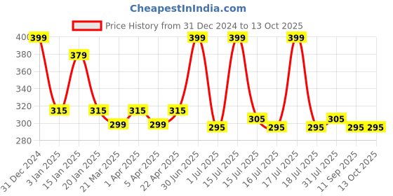 myntra.com Menjewell Pack of 2 Attar - Aqua Fresh & Denim Attar 5 ml Each menjewell Price History Graph from 31 Dec 2024 to 12 Oct 2025