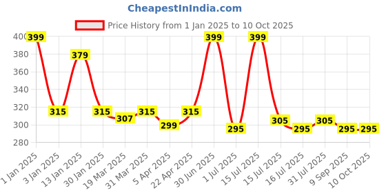 myntra.com Menjewell Pack of 2 Attar - Aqua Fresh & Fresh Lemon Attar 5 ml Each menjewell Price History Graph from 1 Jan 2025 to 10 Oct 2025