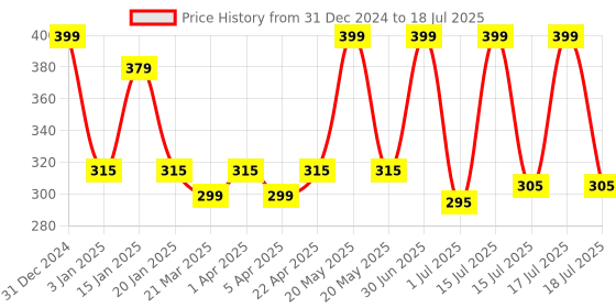 myntra.com Menjewell Pack of 2 Attar - Aqua Fresh & Golden Musk  Attar 5 ml Each menjewell Price History Graph from 31 Dec 2024 to 15 Jul 2025