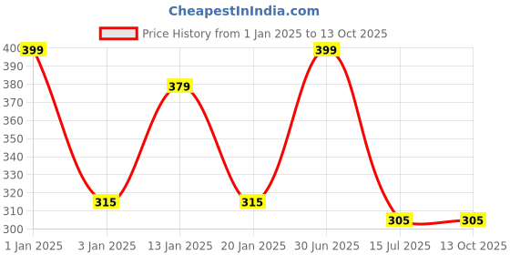 myntra.com Menjewell Pack of 2 Attar - Aqua Fresh & Kasturi Musk Attar 5 ml Each menjewell Price History Graph from 1 Jan 2025 to 12 Oct 2025