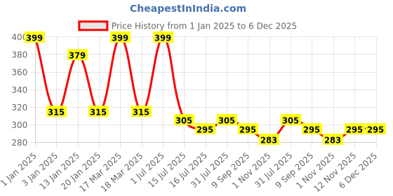 myntra.com Menjewell Pack of 2 Attar -  Aqua Fresh & Lavender Love Attar 5 ml Each menjewell Price History Graph from 1 Jan 2025 to 6 Dec 2025