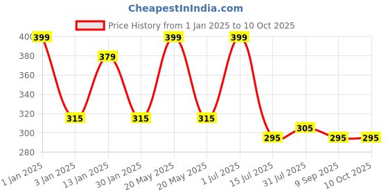 myntra.com Menjewell Pack of 2 Attar - Aqua Fresh & Magnet Musk Attar 5 ml Each menjewell Price History Graph from 1 Jan 2025 to 10 Oct 2025