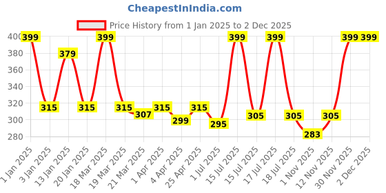 myntra.com Menjewell Pack of 2 Attar - Aqua Fresh & Raat Ki Rani Attar 5 ml Each menjewell Price History Graph from 1 Jan 2025 to 30 Nov 2025