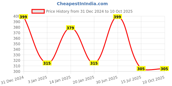 myntra.com Menjewell Pack of 2 Attar - Aqua Fresh & Royal Kewda Attar 5 ml Each menjewell Price History Graph from 31 Dec 2024 to 9 Oct 2025
