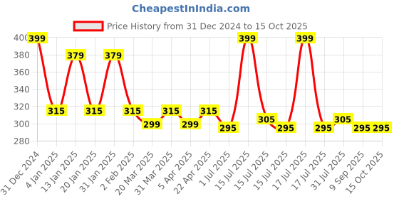 myntra.com Menjewell Pack of 2 Attar - Aqua Fresh & White Oudh Attar 5 ml Each menjewell Price History Graph from 31 Dec 2024 to 15 Oct 2025