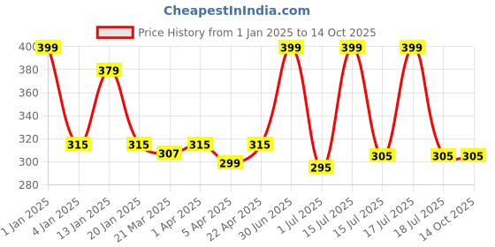 myntra.com Menjewell Pack of 2 Attar - Aqua Fresh & Wood Fresh Attar 5 ml Each menjewell Price History Graph from 1 Jan 2025 to 13 Oct 2025