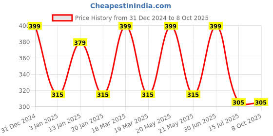 myntra.com Menjewell Pack of 2 Attar - Chandan-E-Khaas - White Musk Attar 5ml Each menjewell Price History Graph from 31 Dec 2024 to 8 Oct 2025