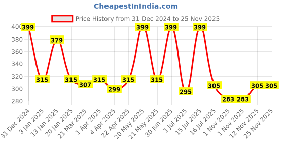myntra.com Menjewell Pack of 2 Attar - Rajnigandha, Aqua Fresh Blue 5 ml Each menjewell Price History Graph from 31 Dec 2024 to 25 Nov 2025